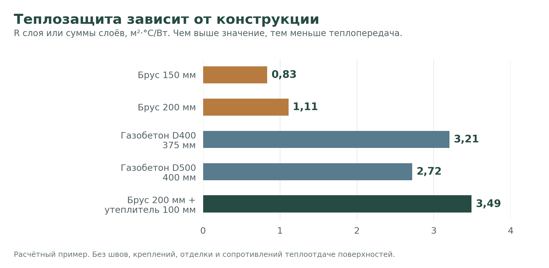 Сравнение термического сопротивления стен из бруса и газобетона