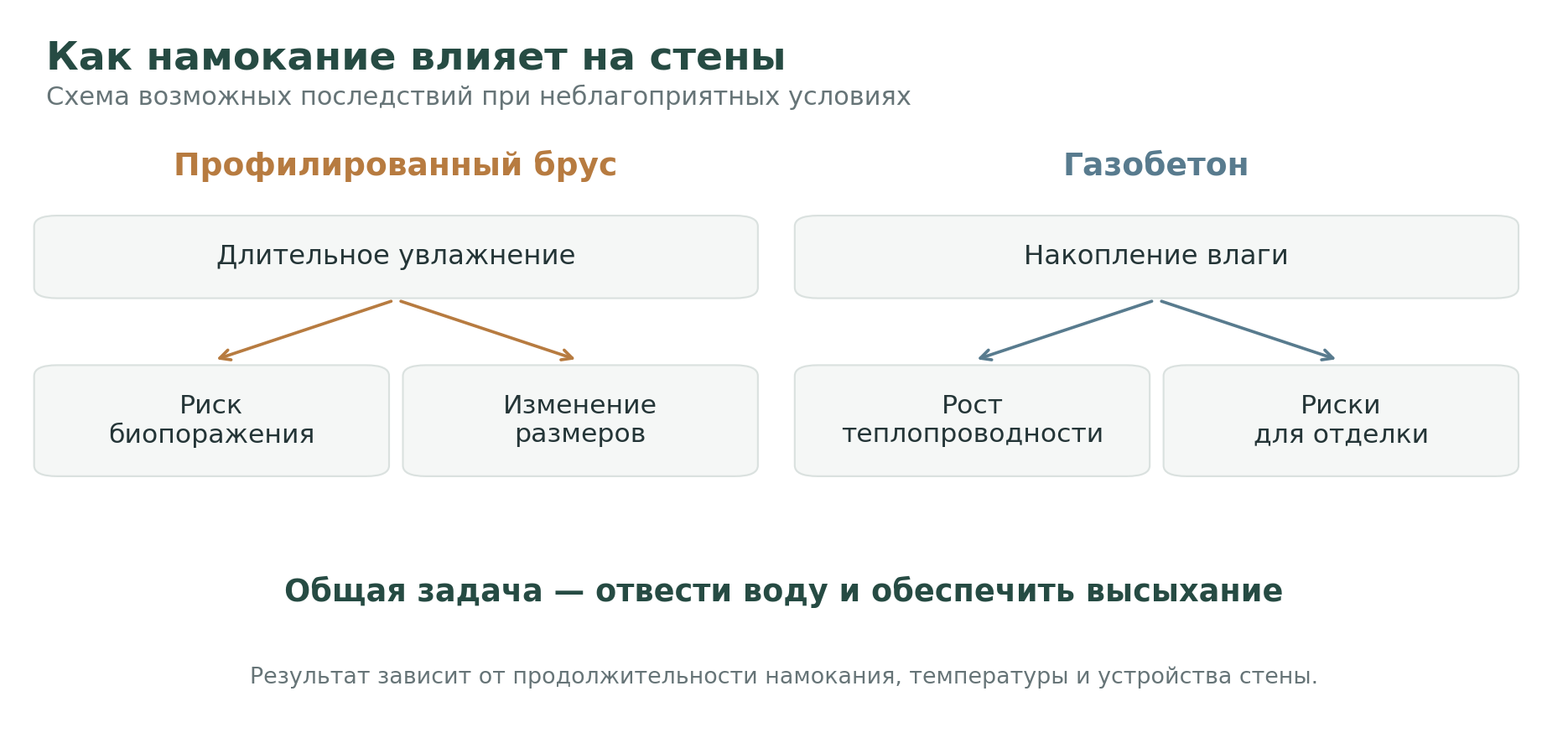 Риски при увлажнении стен из бруса и газобетона